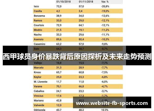 西甲球员身价暴跌背后原因探析及未来走势预测 西甲球员身价暴跌背后原因探析及未来走势预测